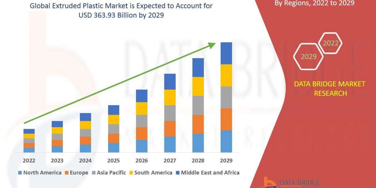 Extruded Plastic Market – Industry Trends and Forecast to 2029