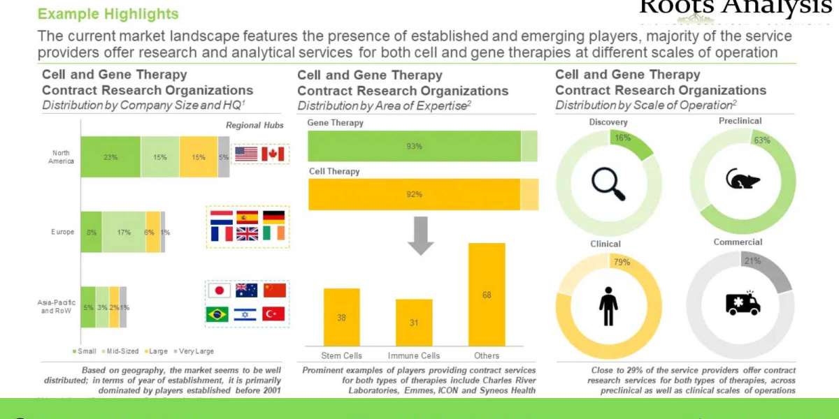 Latest news on Cell and gene therapy CRO market Research Report by 2035