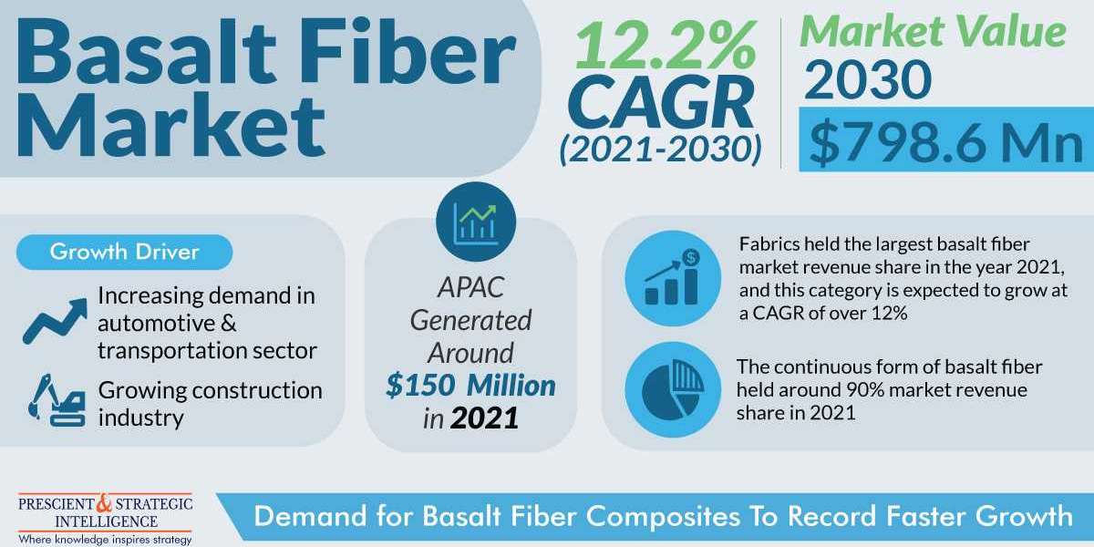 Most Revenue in the Basalt Fiber Market was Made by the Fabrics Category